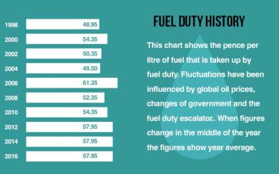 Fuel Tax in the UK